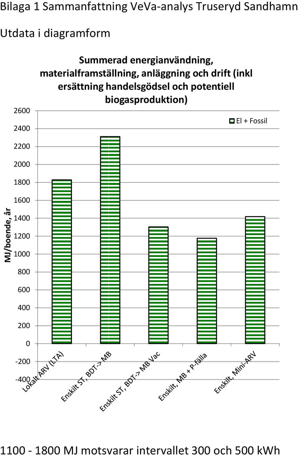 och drift (inkl ersättning handelsgödsel och potentiell biogasproduktion) El +