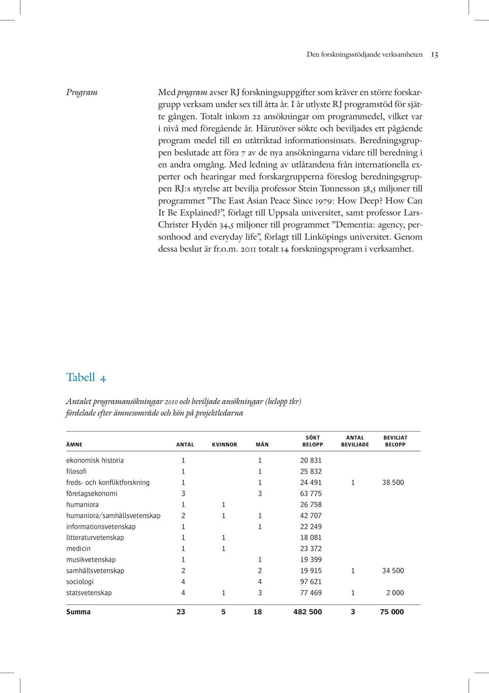 Härutöver sökte och beviljades ett pågående program medel till en utåtriktad informationsinsats. Beredningsgruppen beslutade att föra 7 av de nya ansökningarna vidare till beredning i en andra omgång.