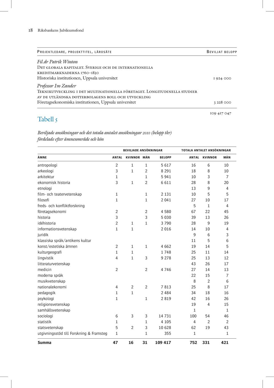 Longitudinella studier av de utländska dotterbolagens roll och utveckling Företagsekonomiska institutionen, Uppsala universitet 3 228 000 Tabell 5 109 417 047 Beviljade ansökningar och det totala