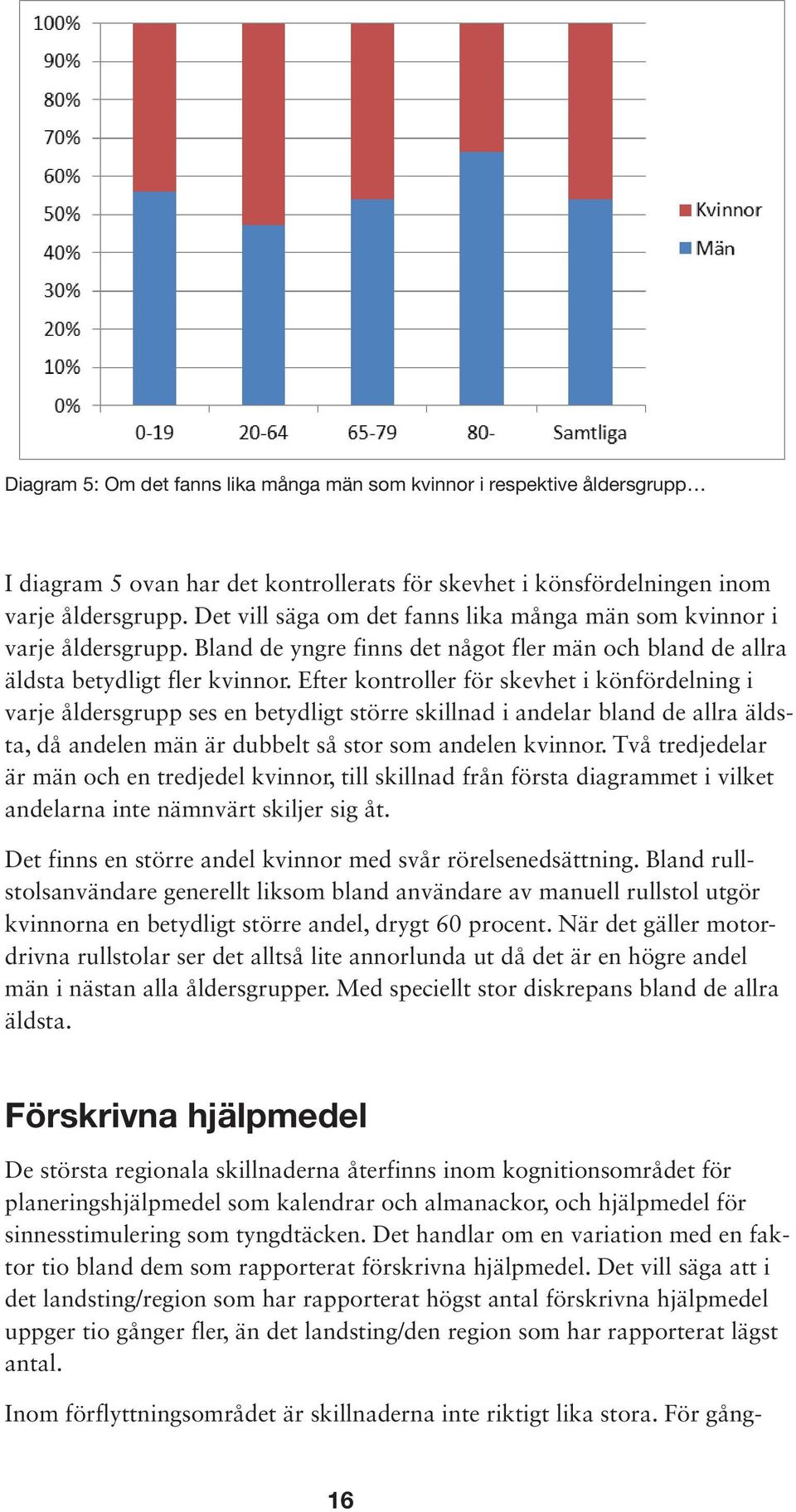 Efter kontroller för skevhet i könfördelning i varje åldersgrupp ses en betydligt större skillnad i andelar bland de allra äldsta, då andelen män är dubbelt så stor som andelen kvinnor.