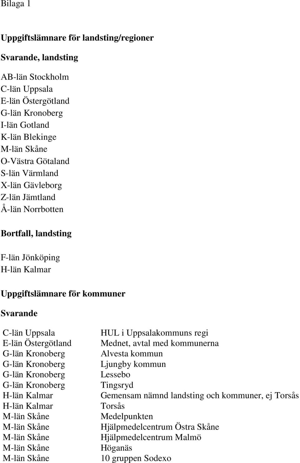 Kronoberg G-län Kronoberg G-län Kronoberg G-län Kronoberg H-län Kalmar H-län Kalmar M-län Skåne M-län Skåne M-län Skåne M-län Skåne M-län Skåne HUL i Uppsalakommuns regi Mednet, avtal med