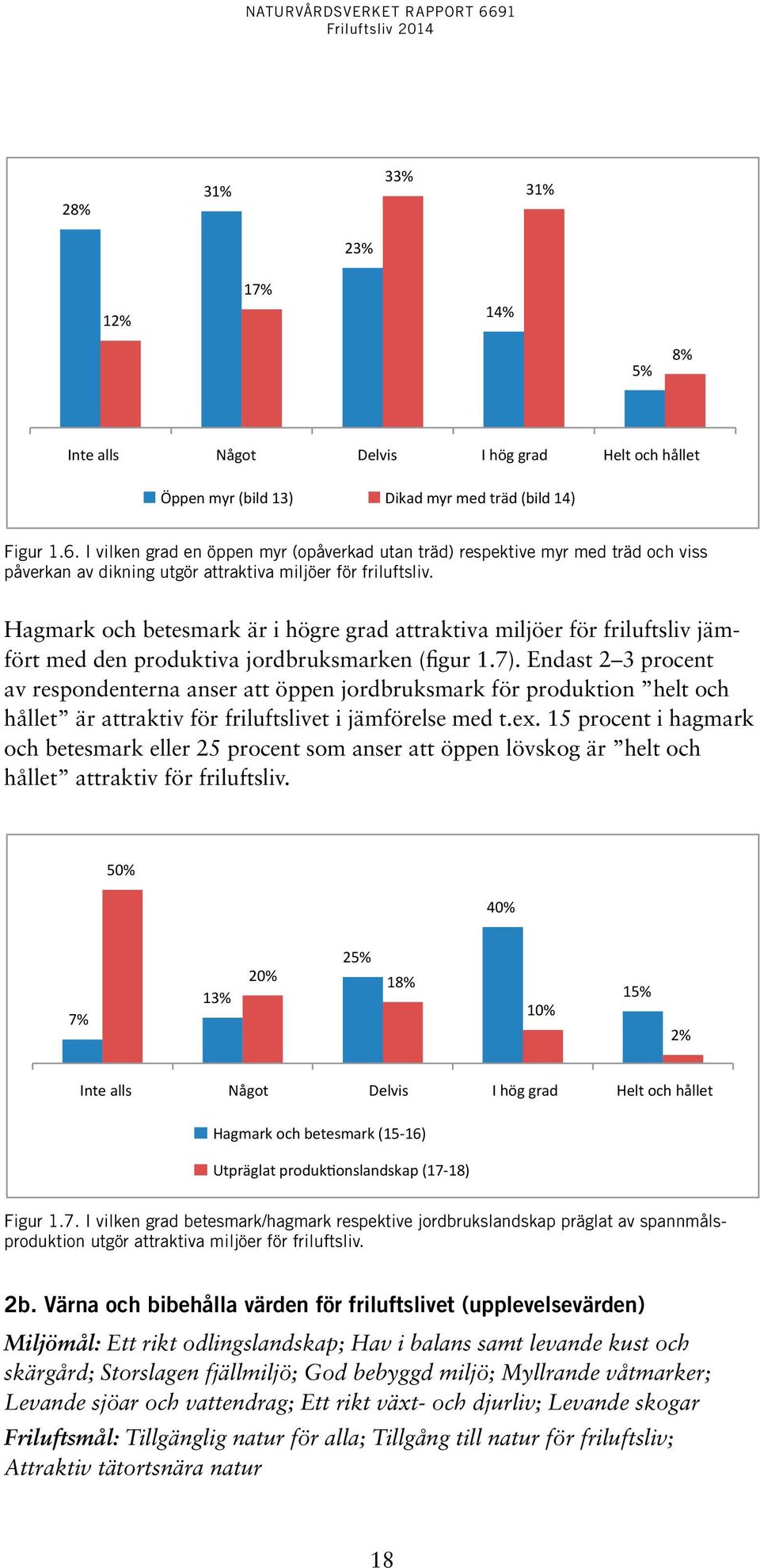 Hagmark och betesmark är i högre grad attraktiva miljöer för friluftsliv jämfört med den produktiva jordbruksmarken (figur 1.7).