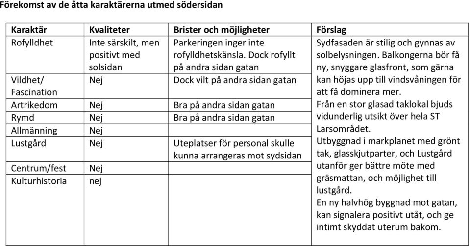 Balkongerna bör få ny, snyggare glasfront, som gärna kan höjas upp till vindsvåningen för Fascination Artrikedom Nej Bra på andra sidan gatan att få dominera mer.