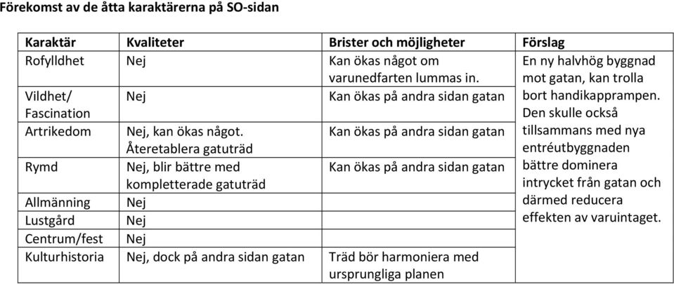 Kan ökas på andra sidan gatan Den skulle också tillsammans med nya Rymd Återetablera gatuträd Nej, blir bättre med Kan ökas på andra sidan gatan entréutbyggnaden bättre dominera