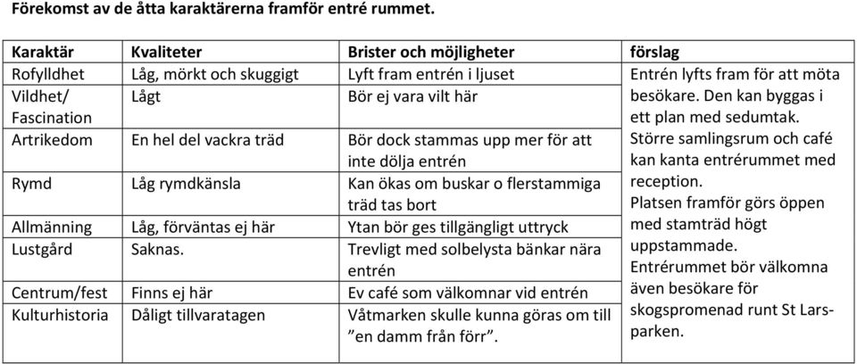 Den kan byggas i Fascination Artrikedom En hel del vackra träd Bör dock stammas upp mer för att inte dölja entrén ett plan med sedumtak.