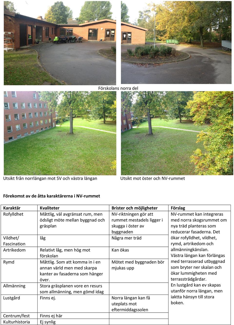 Några mer träd Relativt låg, men hög mot Kan ökas förskolan Rymd Måttlig. Som att komma in i en annan värld men med skarpa kanter av fasaderna som hänger över.