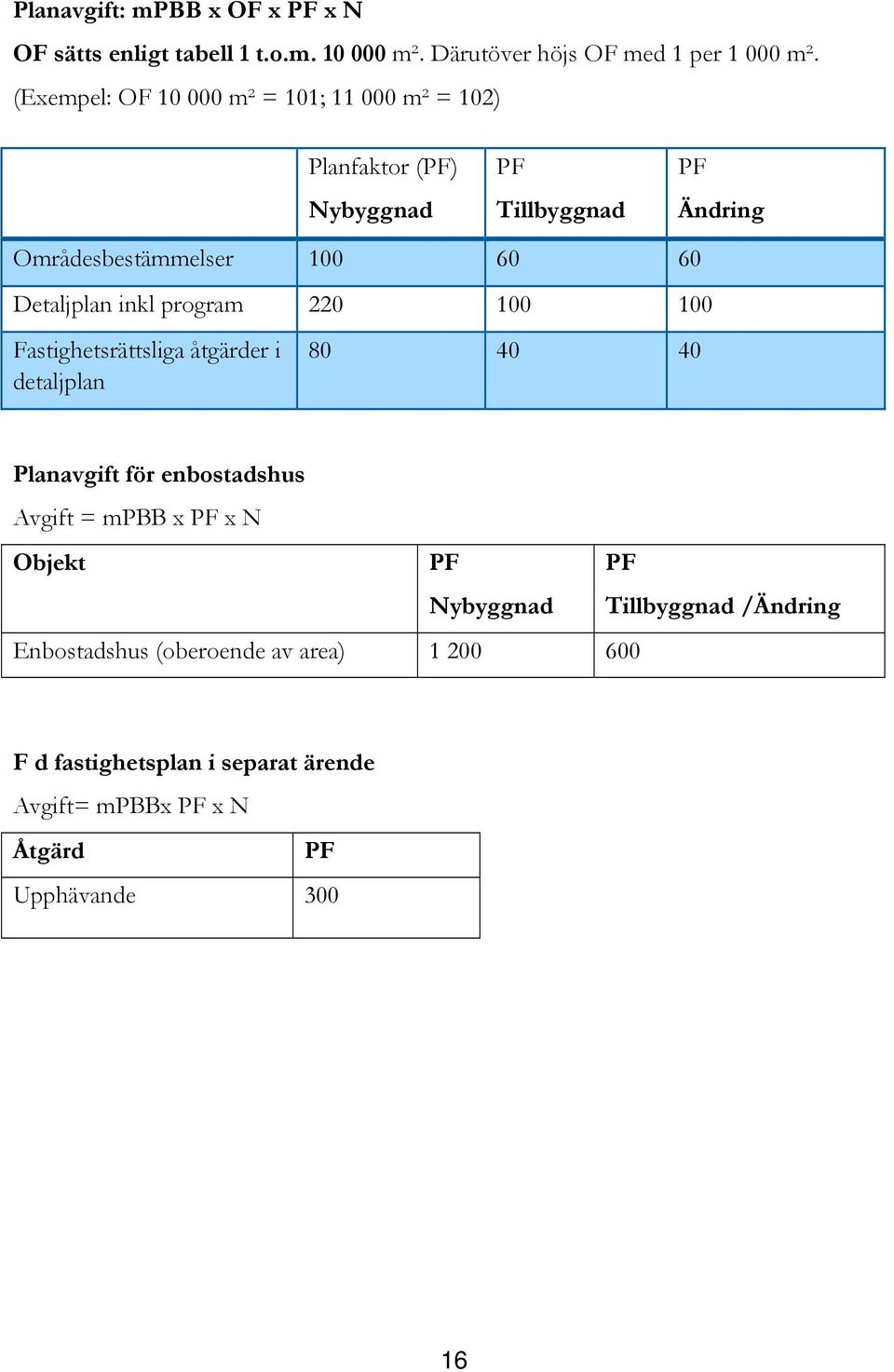 Detaljplan inkl program 220 100 100 Fastighetsrättsliga åtgärder i detaljplan 80 40 40 Planavgift för enbostadshus Avgift = mpbb x PF x N