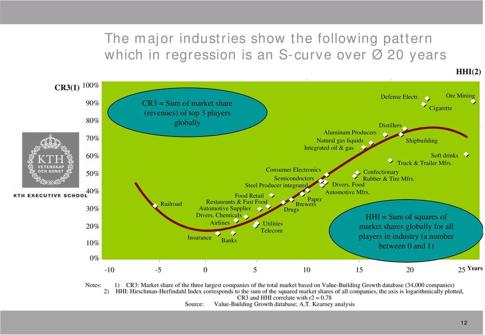 Consumer Electronics Confectionary Semiconductors Rubber & Tire Mfrs. Steel Producer integrated Divers. Food Automotive Mfrs.