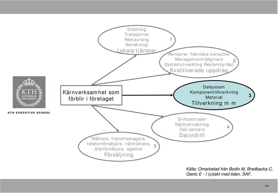 Komponenttillverkning Material Tillverkning m m 3 Mäklare, franchisetagare, telefonförsäljare, nätmäklare, återförsäljare,