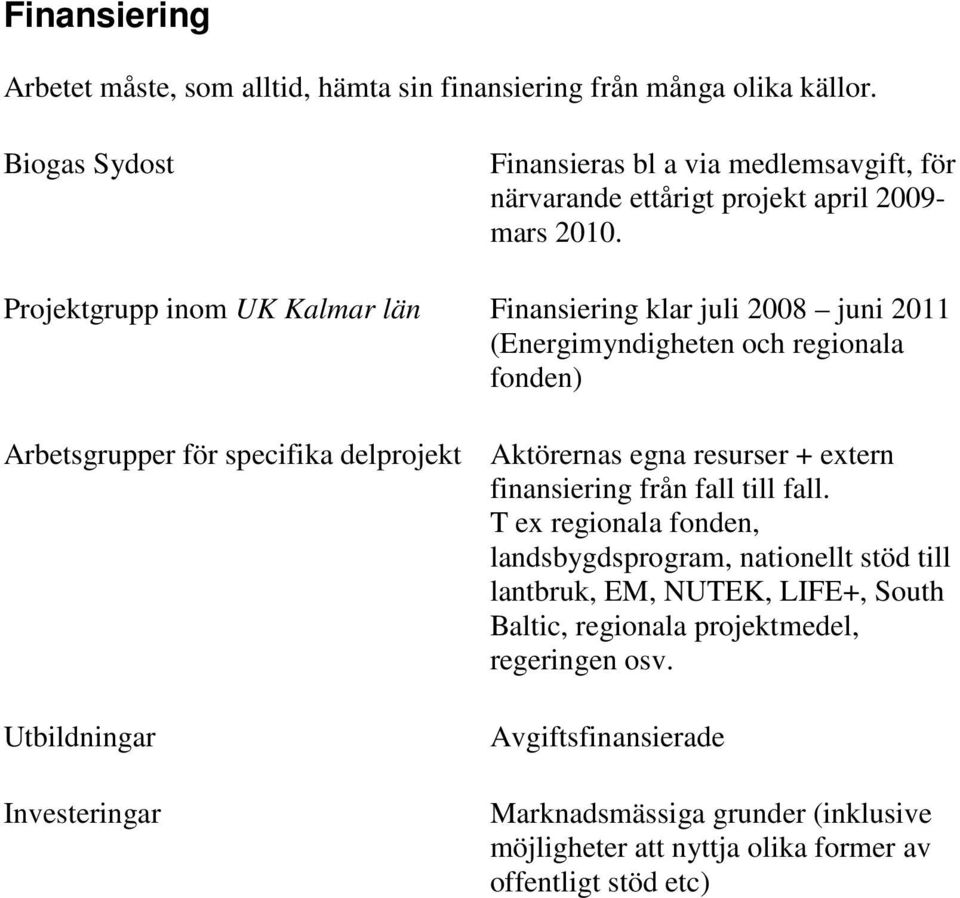 Projektgrupp inom UK Kalmar län Finansiering klar juli 2008 juni 2011 (Energimyndigheten och regionala fonden) Arbetsgrupper för specifika delprojekt Aktörernas egna resurser