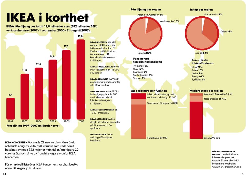 31 länder samt 31 distributionscentra och 11 kunddistributionscentra i 16 länder. ANTALET MEDARBETARE inom IKEA koncernen är 118 000 i 40 länder.