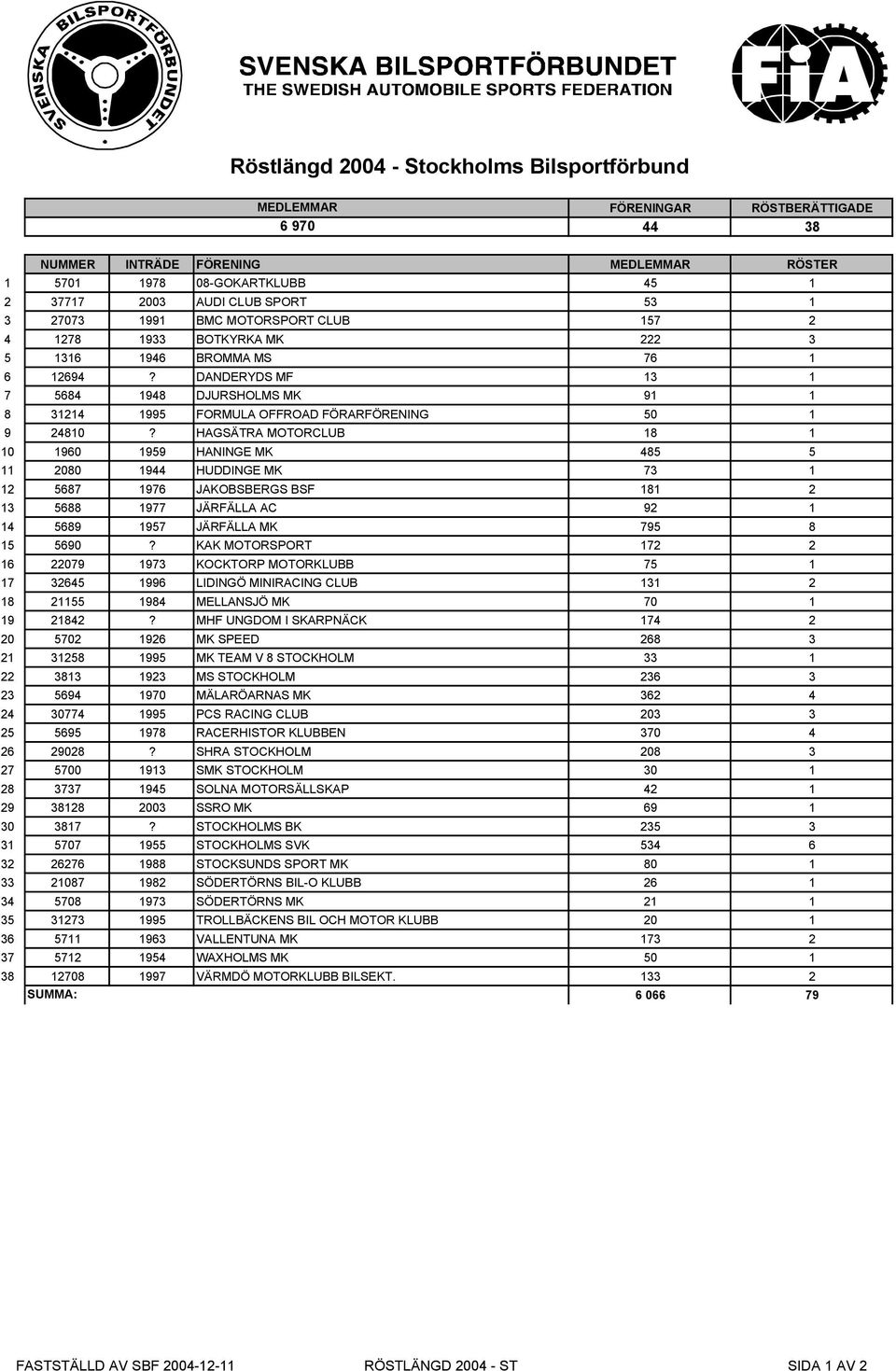 HAGSÄTRA MOTORCLUB 18 1 10 1960 1959 HANINGE MK 485 5 11 2080 1944 HUDDINGE MK 73 1 12 5687 1976 JAKOBSBERGS BSF 181 2 13 5688 1977 JÄRFÄLLA AC 92 1 14 5689 1957 JÄRFÄLLA MK 795 8 15 5690?