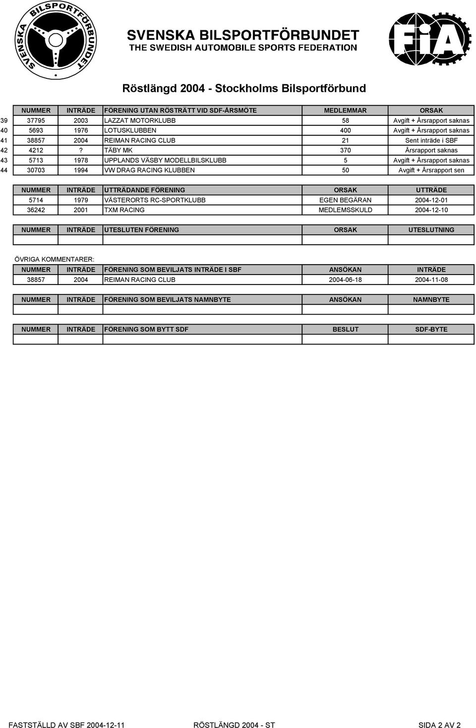 TÄBY MK 370 Årsrapport saknas 43 5713 1978 UPPLANDS VÄSBY MODELLBILSKLUBB 5 Avgift + Årsrapport saknas 44 30703 1994 VW DRAG RACING KLUBBEN 50 Avgift + Årsrapport sen NUMMER INTRÄDE UTTRÄDANDE