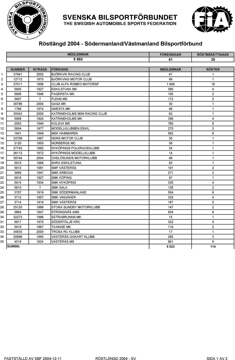 FLENS MS 172 2 7 38786 2004 GASA MK 30 1 8 1768 1974 GNESTA MK 46 1 9 35543 2000 KATRINEHOLMS MINI RACING CLUB 62 1 10 5908 1924 KATRINEHOLMS MK 356 4 11 2593 1949 KOLSVA MS 760 8 12 5904 1977