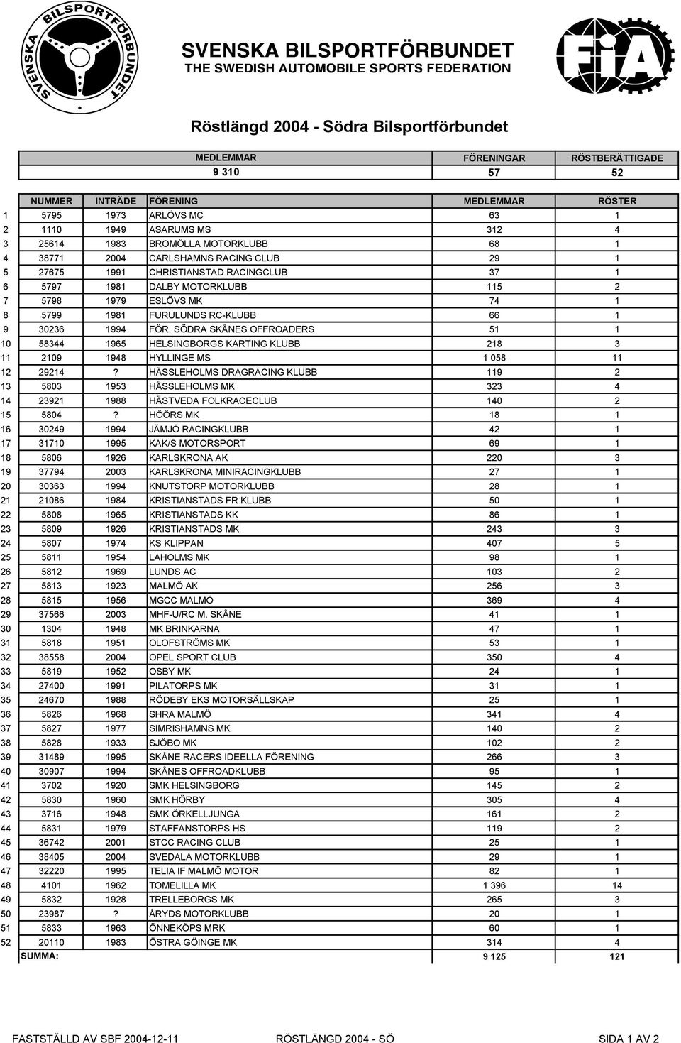 SÖDRA SKÅNES OFFROADERS 51 1 10 58344 1965 HELSINGBORGS KARTING KLUBB 218 3 11 2109 1948 HYLLINGE MS 1 058 11 12 29214?