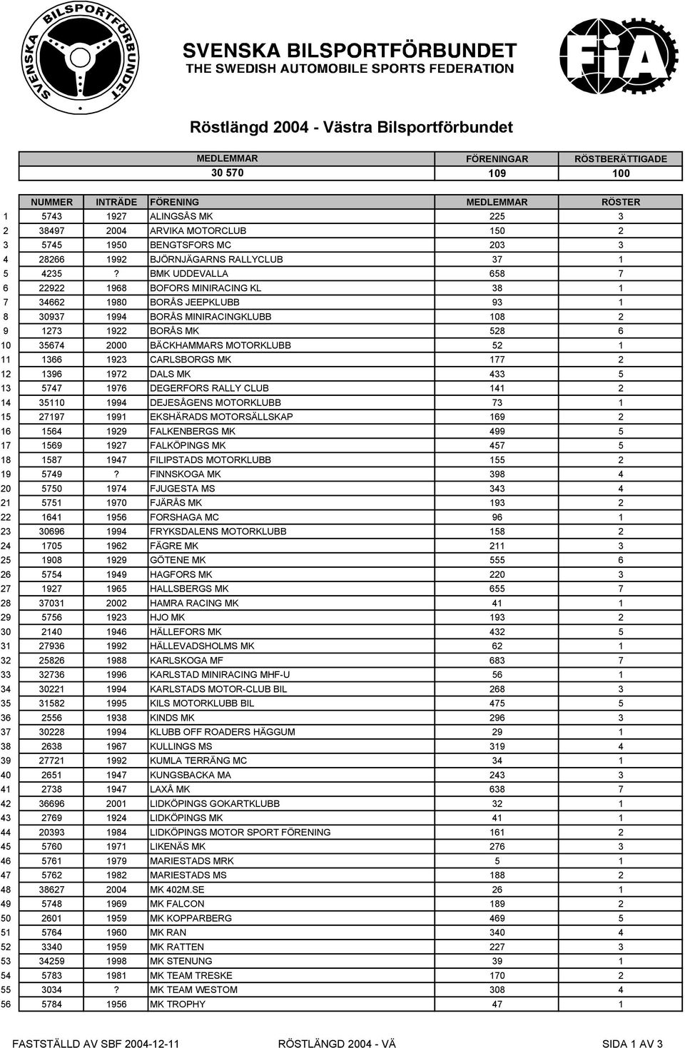 BMK UDDEVALLA 658 7 6 22922 1968 BOFORS MINIRACING KL 38 1 7 34662 1980 BORÅS JEEPKLUBB 93 1 8 30937 1994 BORÅS MINIRACINGKLUBB 108 2 9 1273 1922 BORÅS MK 528 6 10 35674 2000 BÄCKHAMMARS MOTORKLUBB