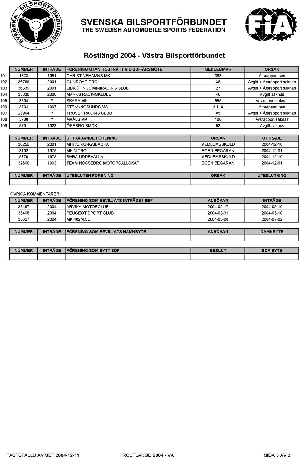SKARA MK 555 Årsrapport saknas 106 3794 1967 STENUNGSUNDS MS 1 118 Årsrapport sen 107 28904? TRUVET RACING CLUB 85 Avgift + Årsrapport saknas 108 5788?