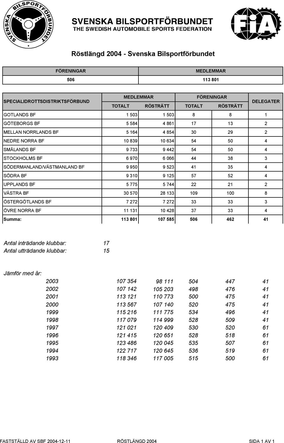 35 4 SÖDRA BF 9 310 9 125 57 52 4 UPPLANDS BF 5 775 5 744 22 21 2 VÄSTRA BF 30 570 28 133 109 100 8 ÖSTERGÖTLANDS BF 7 272 7 272 33 33 3 ÖVRE NORRA BF 11 131 10 428 37 33 4 Summa: 113 801 107 585 506
