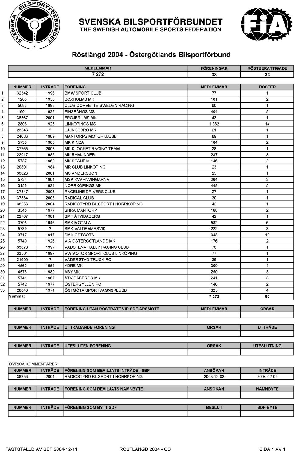 LJUNGSBRO MK 21 1 8 24683 1989 MANTORPS MOTORKLUBB 89 1 9 5733 1980 MK KINDA 184 2 10 37765 2003 MK KLOCKET RACING TEAM 28 1 11 22017 1985 MK RAMUNDER 237 3 12 5737 1969 MK SCANDIA 146 2 13 20801