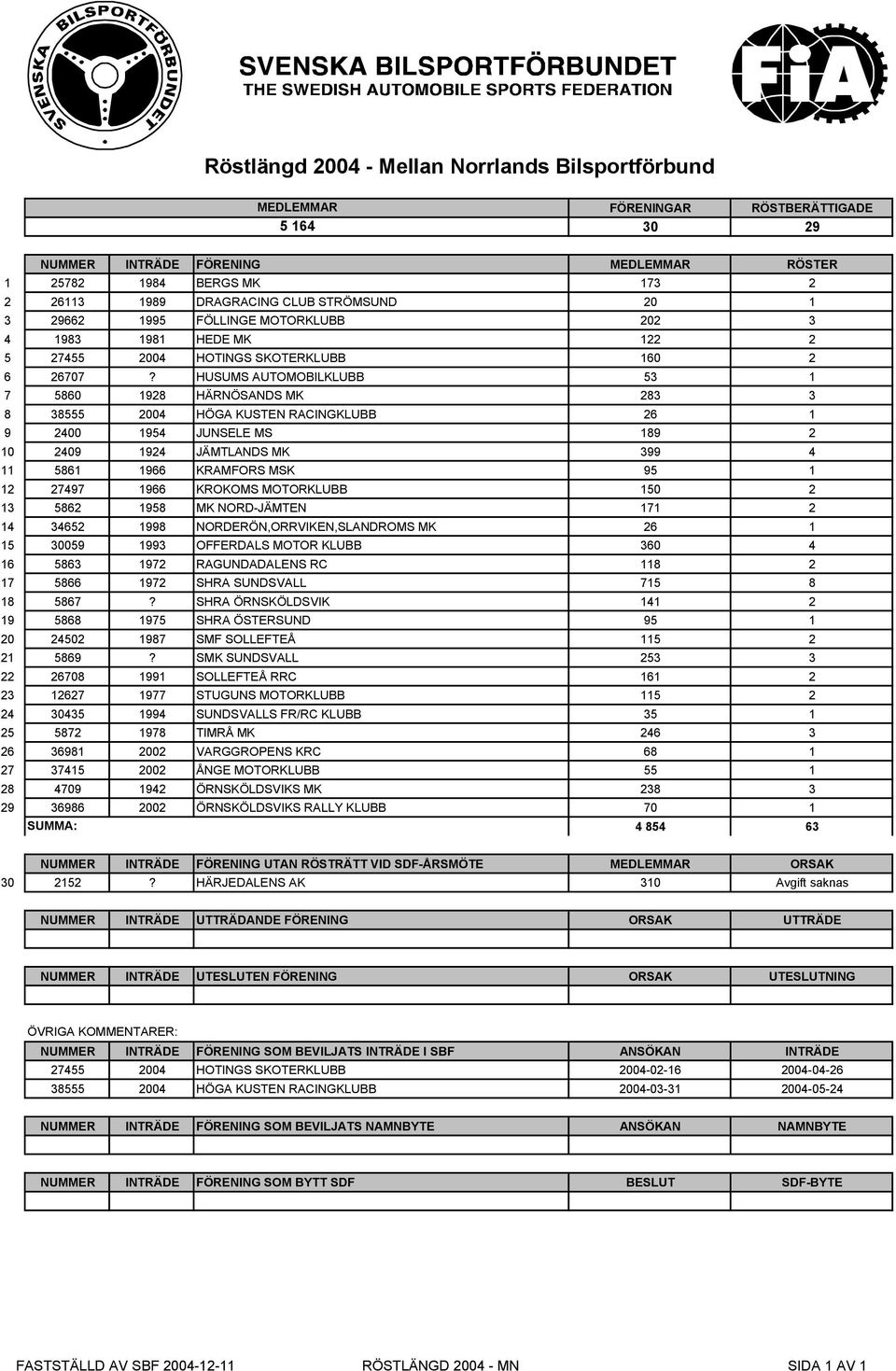 HUSUMS AUTOMOBILKLUBB 53 1 7 5860 1928 HÄRNÖSANDS MK 283 3 8 38555 2004 HÖGA KUSTEN RACINGKLUBB 26 1 9 2400 1954 JUNSELE MS 189 2 10 2409 1924 JÄMTLANDS MK 399 4 11 5861 1966 KRAMFORS MSK 95 1 12