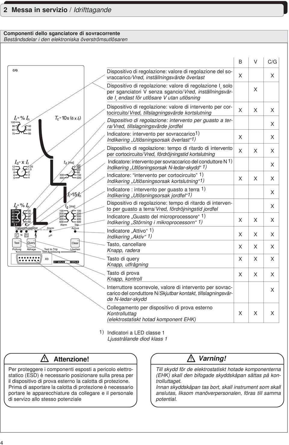 utlösning Dispositivo di regolazione: valore di intervento per cortocircuito/vred, tillslagningsvärde kortslutning Dispositivo di regolazione: intervento per guasto a terra/vred, tillslagningsvärde