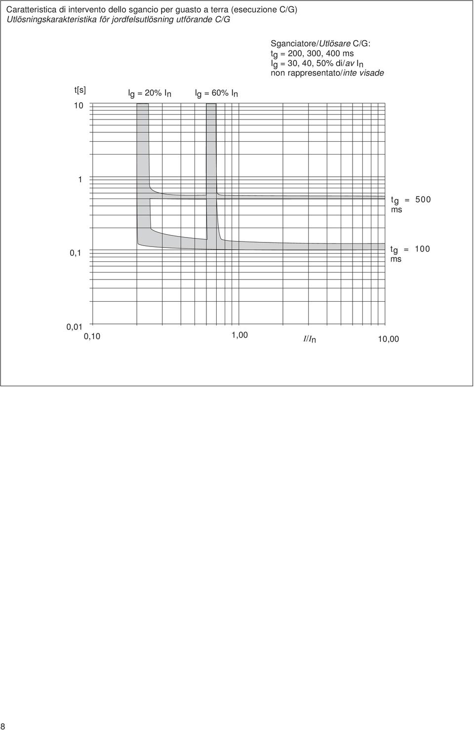 C/G: tg = 200, 300, 400 ms Ig = 30, 40, 50% di/av I n non rappresentato/inte visade