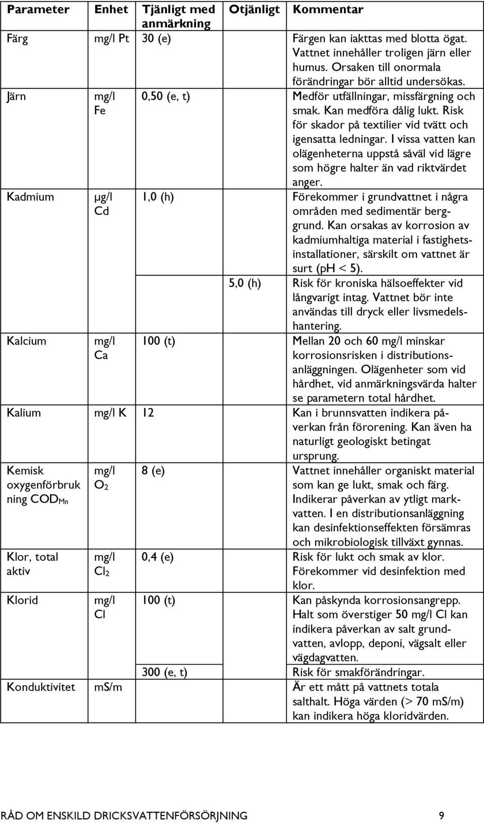 Risk för skador på textilier vid tvätt och igensatta ledningar. I vissa vatten kan olägenheterna uppstå såväl vid lägre som högre halter än vad riktvärdet Kadmium Kalcium µg/l Cd Ca anger.