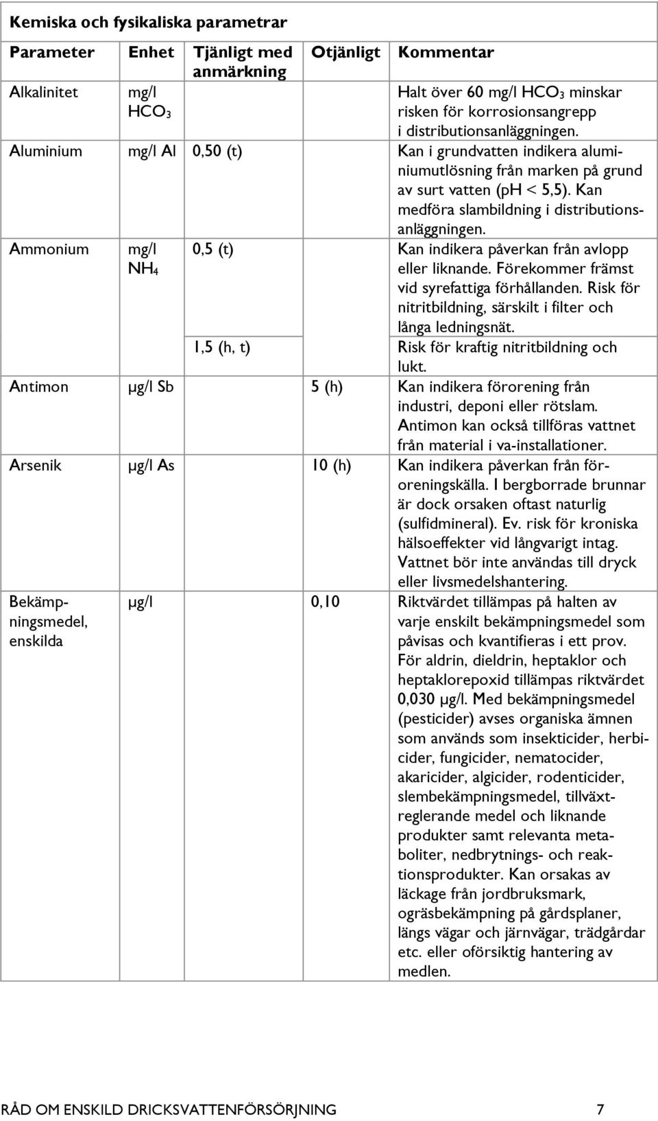 Ammonium NH 4 0,5 (t) Kan indikera påverkan från avlopp eller liknande. Förekommer främst vid syrefattiga förhållanden. Risk för nitritbildning, särskilt i filter och långa ledningsnät.