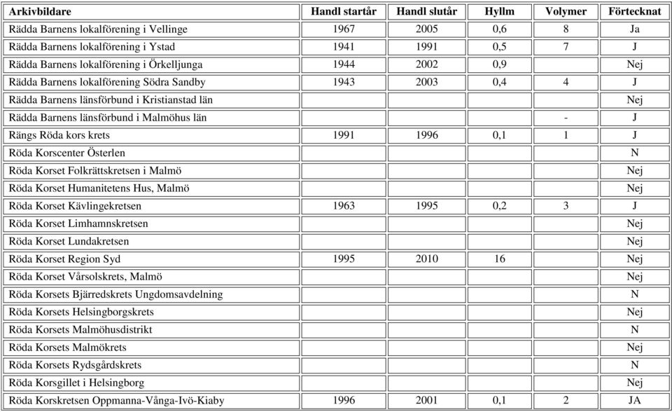 Folkrättskretsen i Malmö Röda Korset Humanitetens Hus, Malmö Röda Korset Kävlingekretsen 1963 1995 0,2 3 J Röda Korset Limhamnskretsen Röda Korset Lundakretsen Röda Korset Region Syd 1995 2010 16