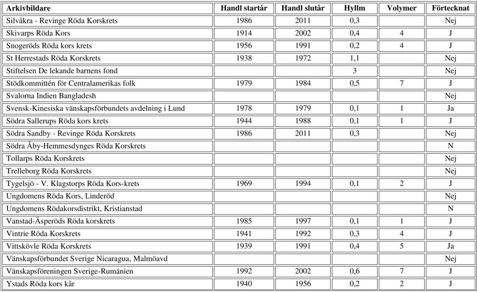 krets 1944 1988 0,1 1 J Södra Sandby - Revinge Röda Korskrets 1986 2011 0,3 Södra Åby-Hemmesdynges Röda Korskrets Tollarps Röda Korskrets Trelleborg Röda Korskrets Tygelsjö - V.