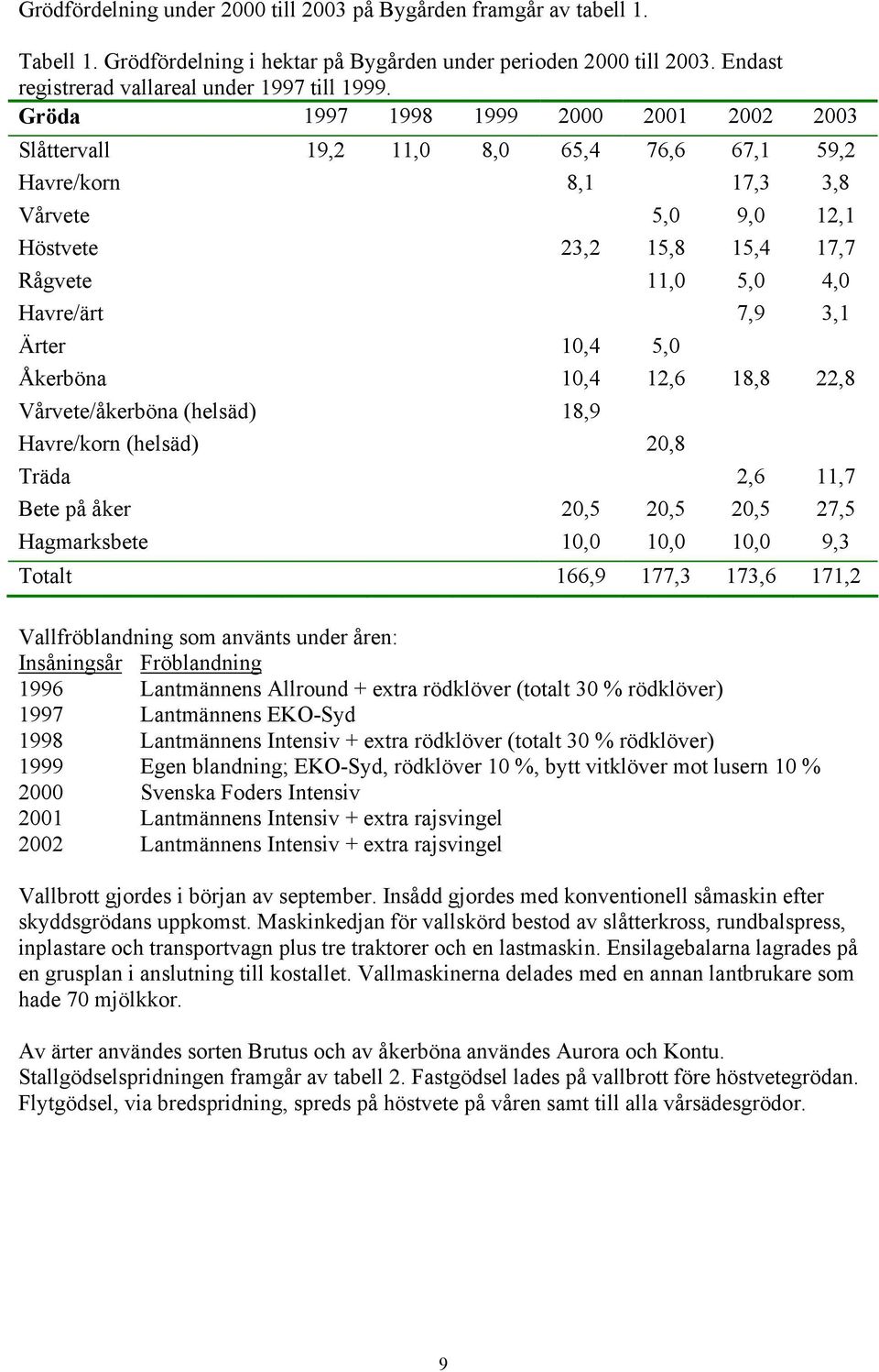 Ärter 10,4 5,0 Åkerböna 10,4 12,6 18,8 22,8 Vårvete/åkerböna (helsäd) 18,9 Havre/korn (helsäd) 20,8 Träda 2,6 11,7 Bete på åker 20,5 20,5 20,5 27,5 Hagmarksbete 10,0 10,0 10,0 9,3 Totalt 166,9 177,3