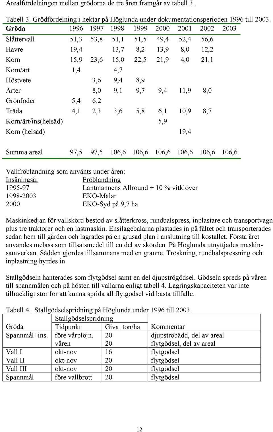 Ärter 8,0 9,1 9,7 9,4 11,9 8,0 Grönfoder 5,4 6,2 Träda 4,1 2,3 3,6 5,8 6,1 10,9 8,7 Korn/ärt/ins(helsäd) 5,9 Korn (helsäd) 19,4 Summa areal 97,5 97,5 106,6 106,6 106,6 106,6 106,6 106,6