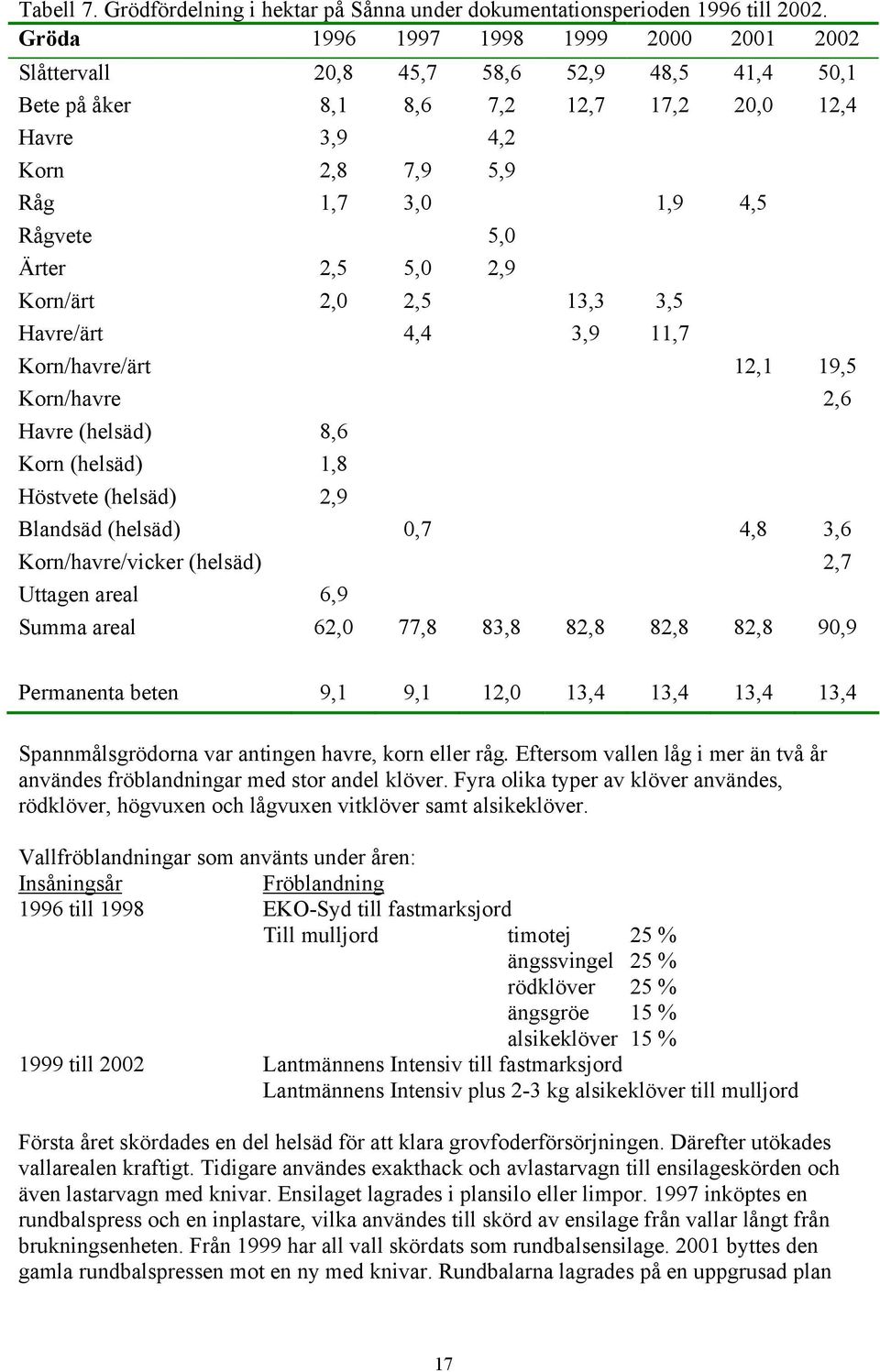 2,5 5,0 2,9 Korn/ärt 2,0 2,5 13,3 3,5 Havre/ärt 4,4 3,9 11,7 Korn/havre/ärt 12,1 19,5 Korn/havre 2,6 Havre (helsäd) 8,6 Korn (helsäd) 1,8 Höstvete (helsäd) 2,9 Blandsäd (helsäd) 0,7 4,8 3,6