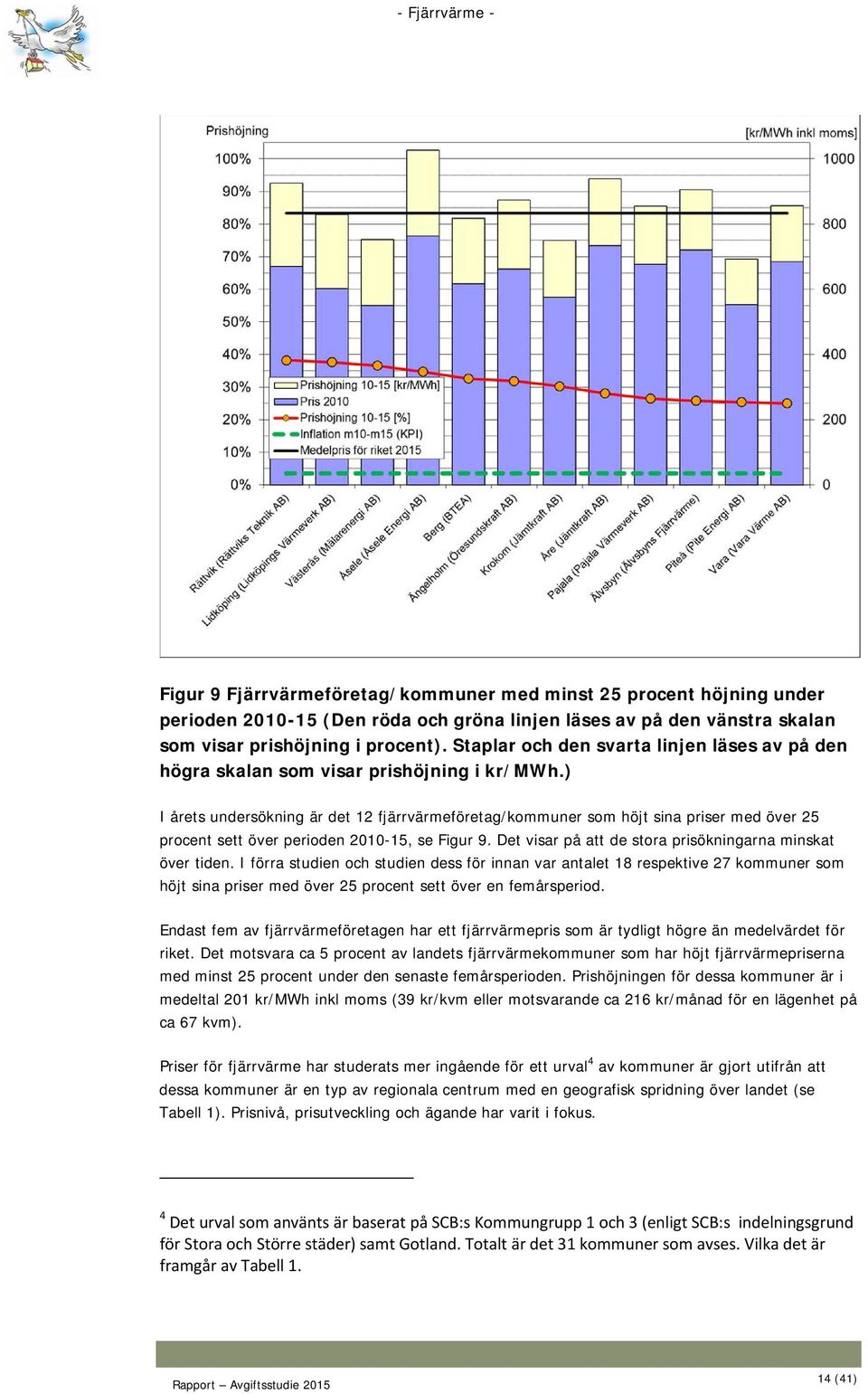 ) I årets undersökning är det 12 fjärrvärmeföretag/kommuner som höjt sina priser med över 25 procent sett över perioden 2010-15, se Figur 9.