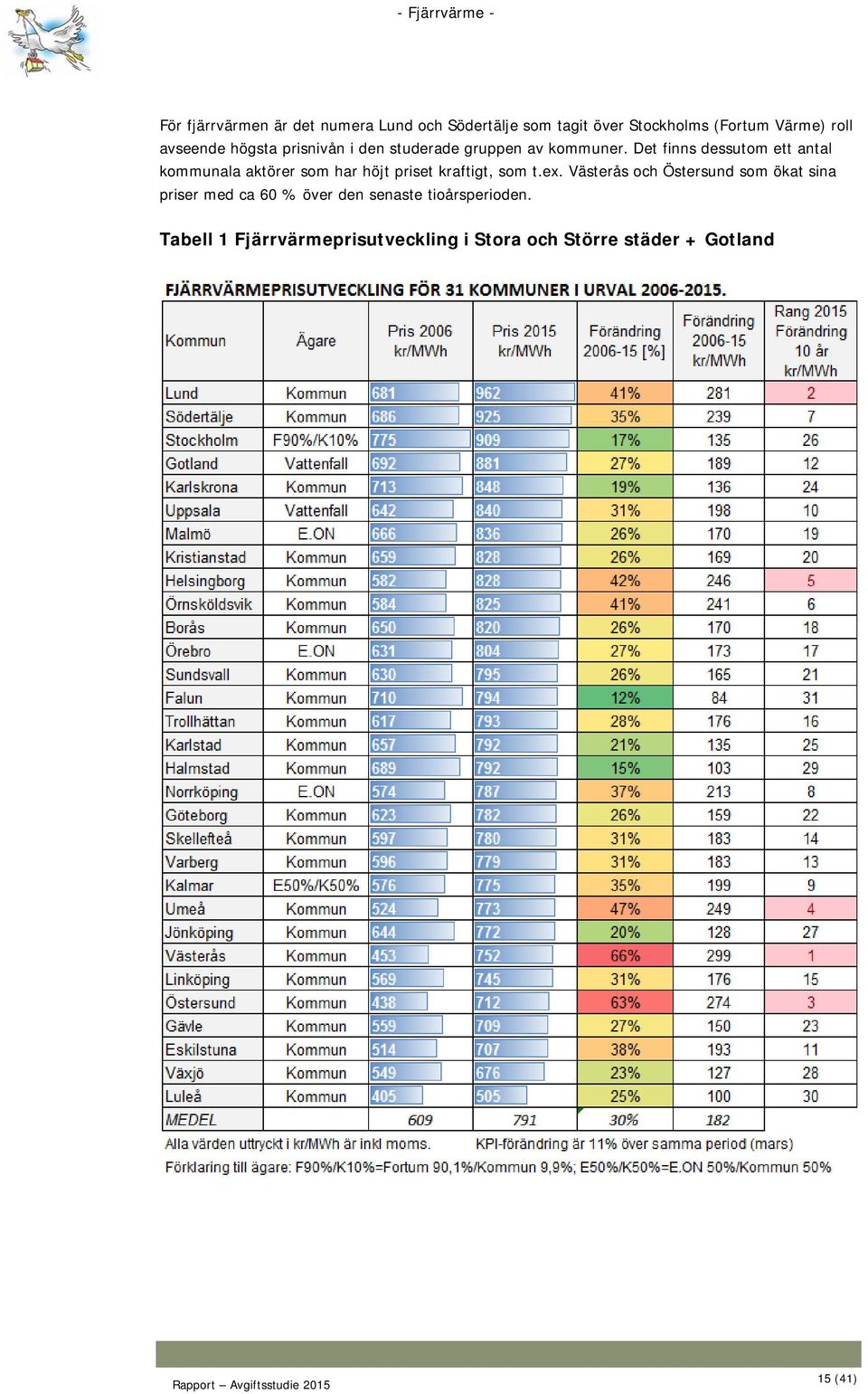 Det finns dessutom ett antal kommunala aktörer som har höjt priset kraftigt, som t.ex.