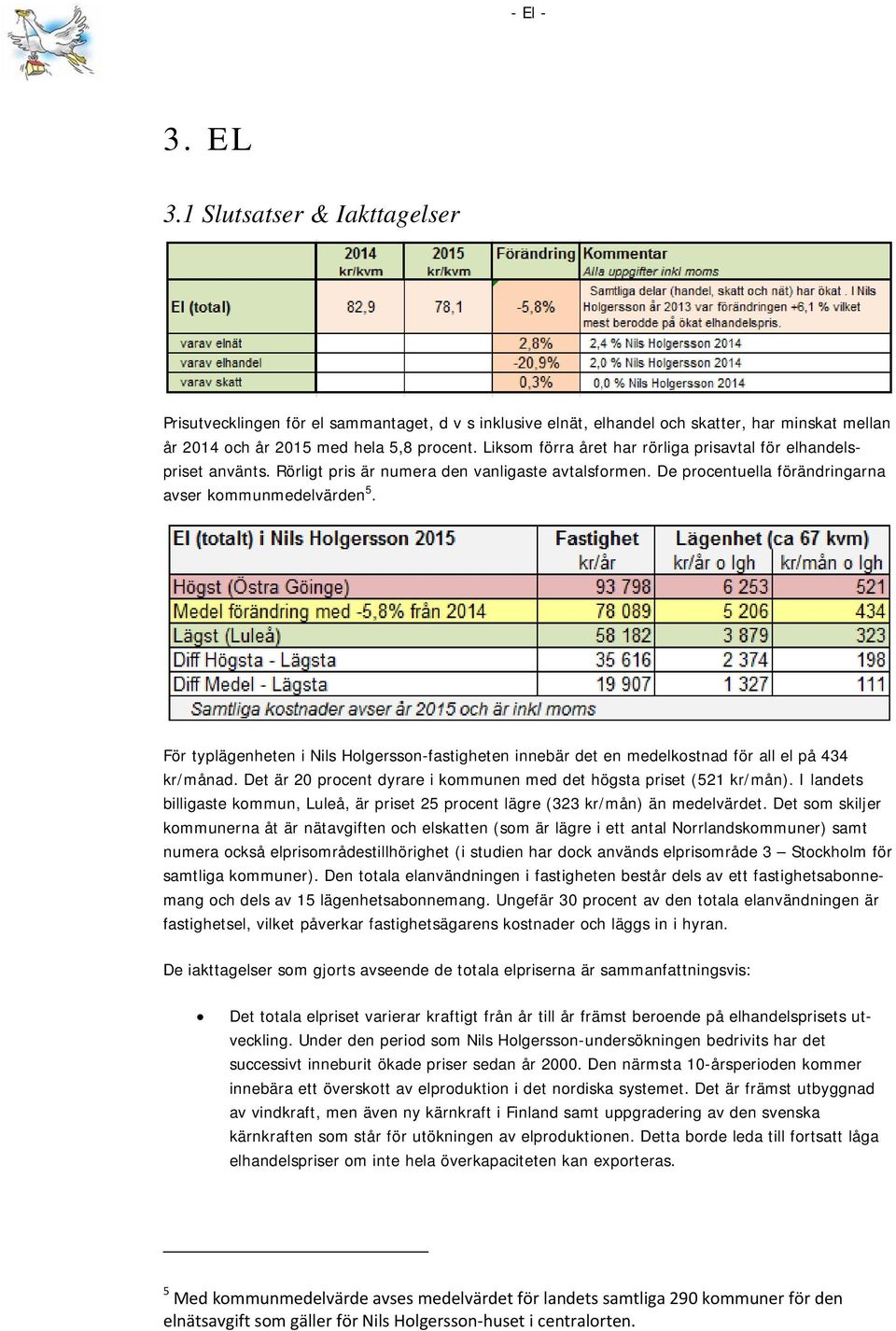 För typlägenheten i Nils Holgersson-fastigheten innebär det en medelkostnad för all el på 434 kr/månad. Det är 20 procent dyrare i kommunen med det högsta priset (521 kr/mån).