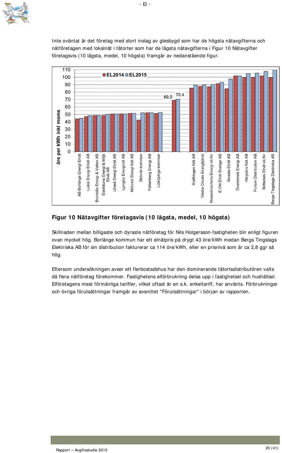 Figur 10 Nätavgifter företagsvis (10 lägsta, medel, 10 högsta) Skillnaden mellan billigaste och dyraste nätföretag för Nils Holgersson-fastigheten blir enligt figuren ovan mycket hög.