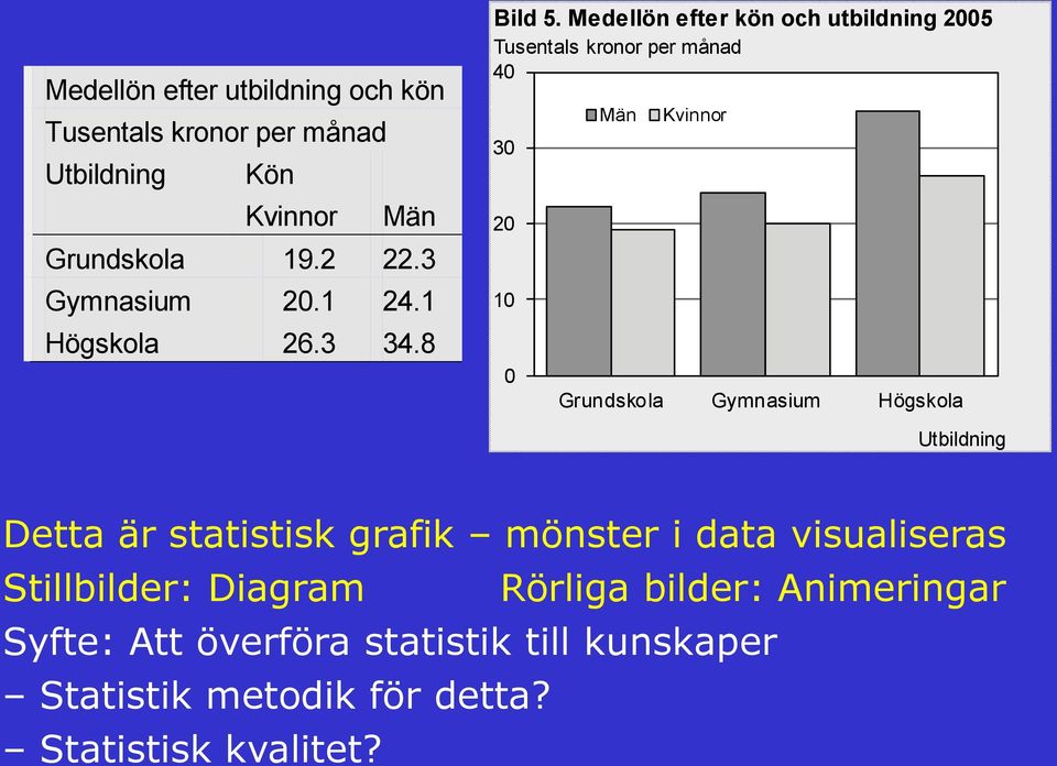 Medellön efter kön och utbildning 2005 Tusentals kronor per månad 40 Män Kvinnor 30 20 10 0 Grundskola Gymnasium Högskola