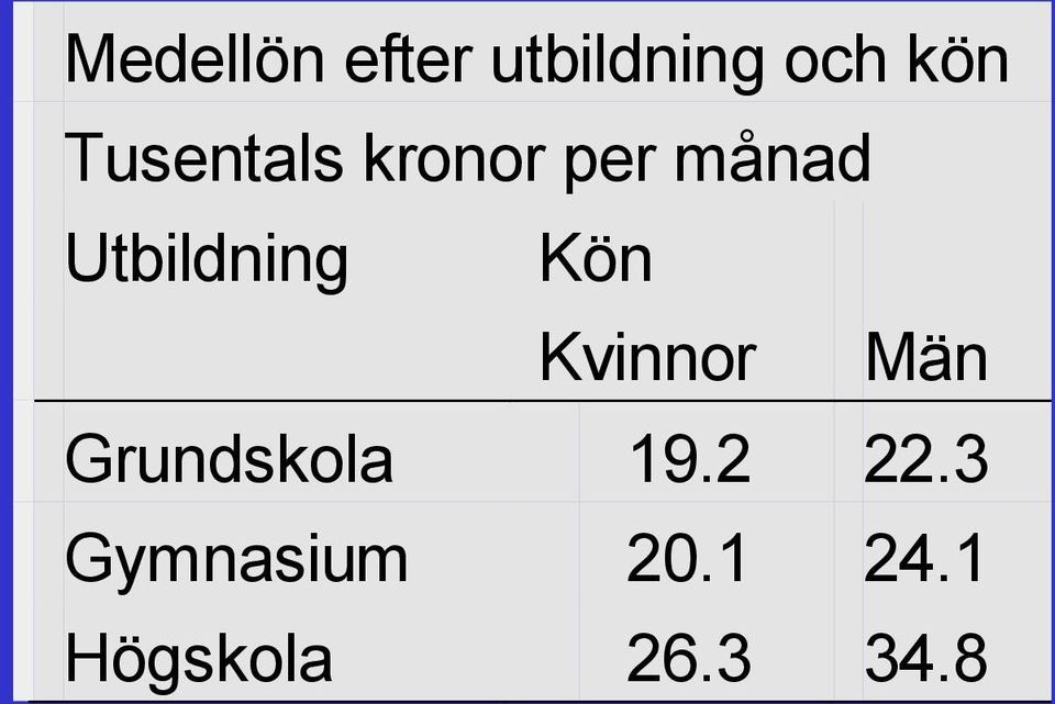 Kön n Kvinnor Män 6 Grundskola 19.2 22.