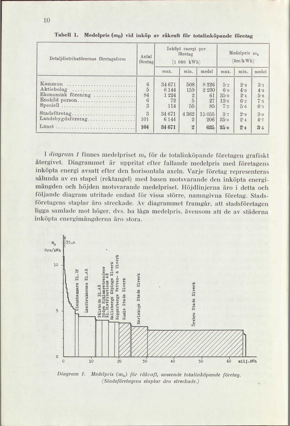 Länet 0 Q S 0 0 0 G - - o -0 * - -o o - -o - - - " - - - - ' -i -o - I diagram finnes medelpriset m 0 för de totalinköpande företagen grafiskt återgivet.