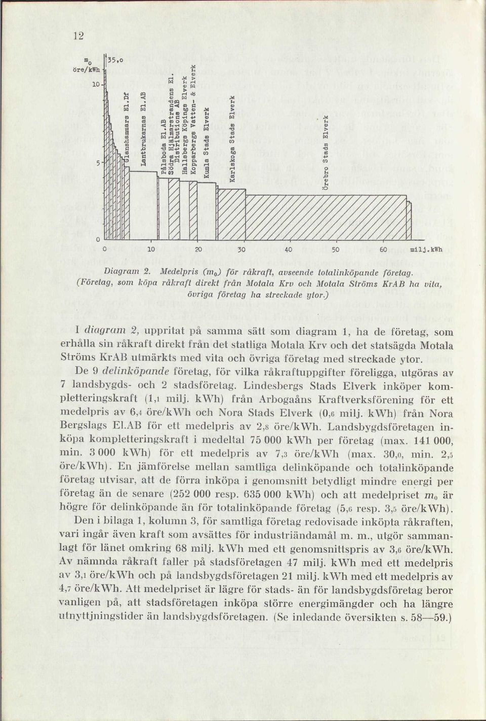 ) i diagram, uppritat på samma sätt som diagram, ha de företag, som erhålla sin råkraft direkt från det statliga Motala Krv och det statsägda Motala Ströms KrAB utmärkts med vita och övriga företag