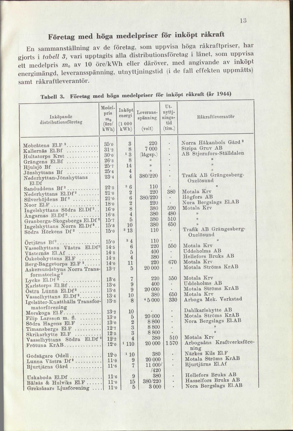 Företag med höga medelpriser för inköpt råkraft (år ) Inköpande distributionsföretag Medelpris m 0 (öre/ Inköpt energi (00 (volt) Leveransspänning Utnyttjningstid (tim.