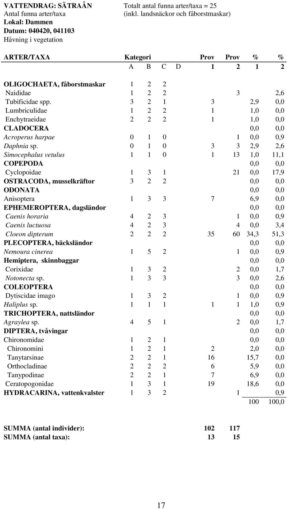 3 2 1 3 2,9 0,0 Lumbriculidae 1 2 2 1 1,0 0,0 Enchytraeidae 2 2 2 1 1,0 0,0 CLADOCERA 0,0 0,0 Acroperus harpae 0 1 0 1 0,0 0,9 Daphnia sp.