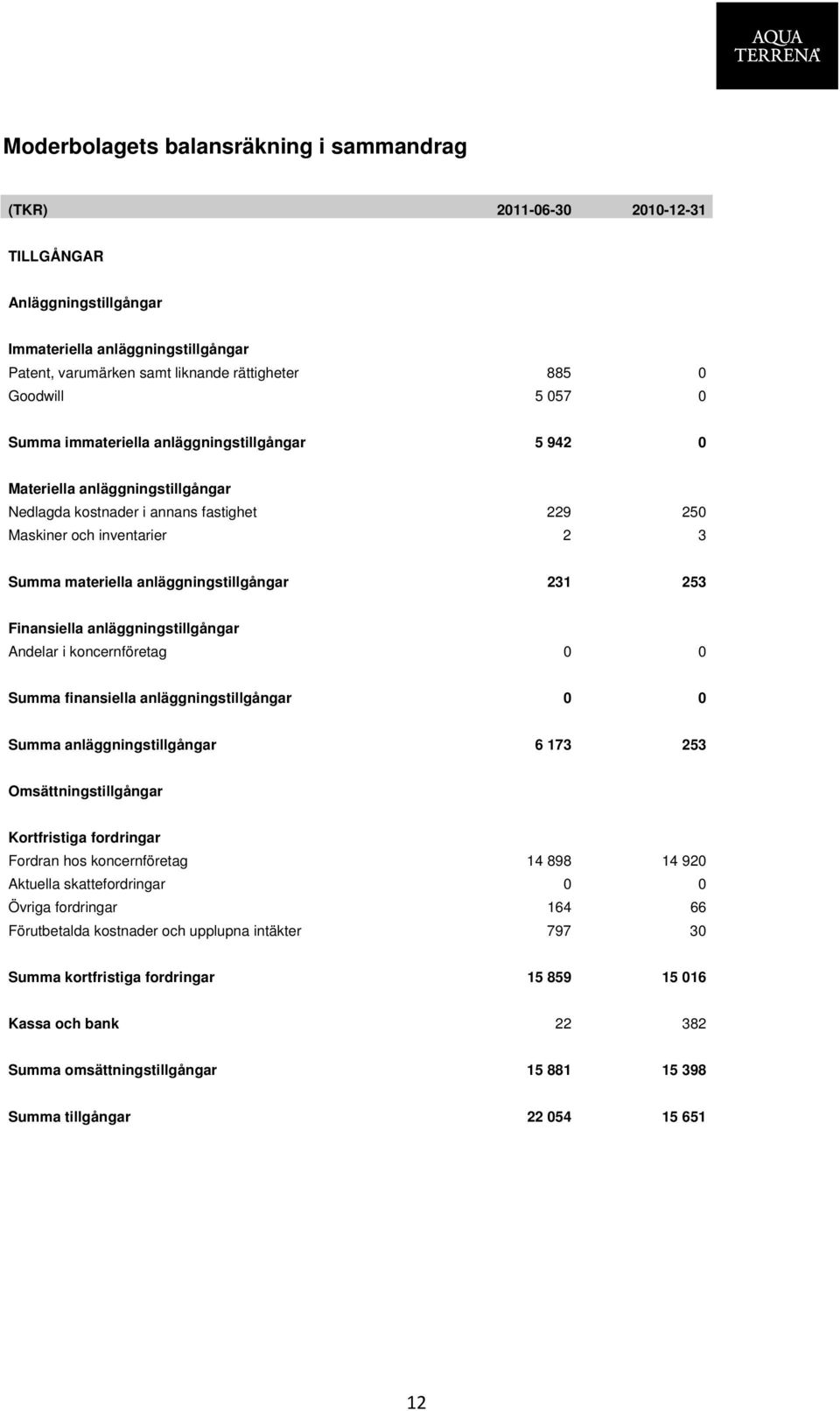 anläggningstillgångar 231 253 Finansiella anläggningstillgångar Andelar i koncernföretag 0 0 Summa finansiella anläggningstillgångar 0 0 Summa anläggningstillgångar 6 173 253 Omsättningstillgångar