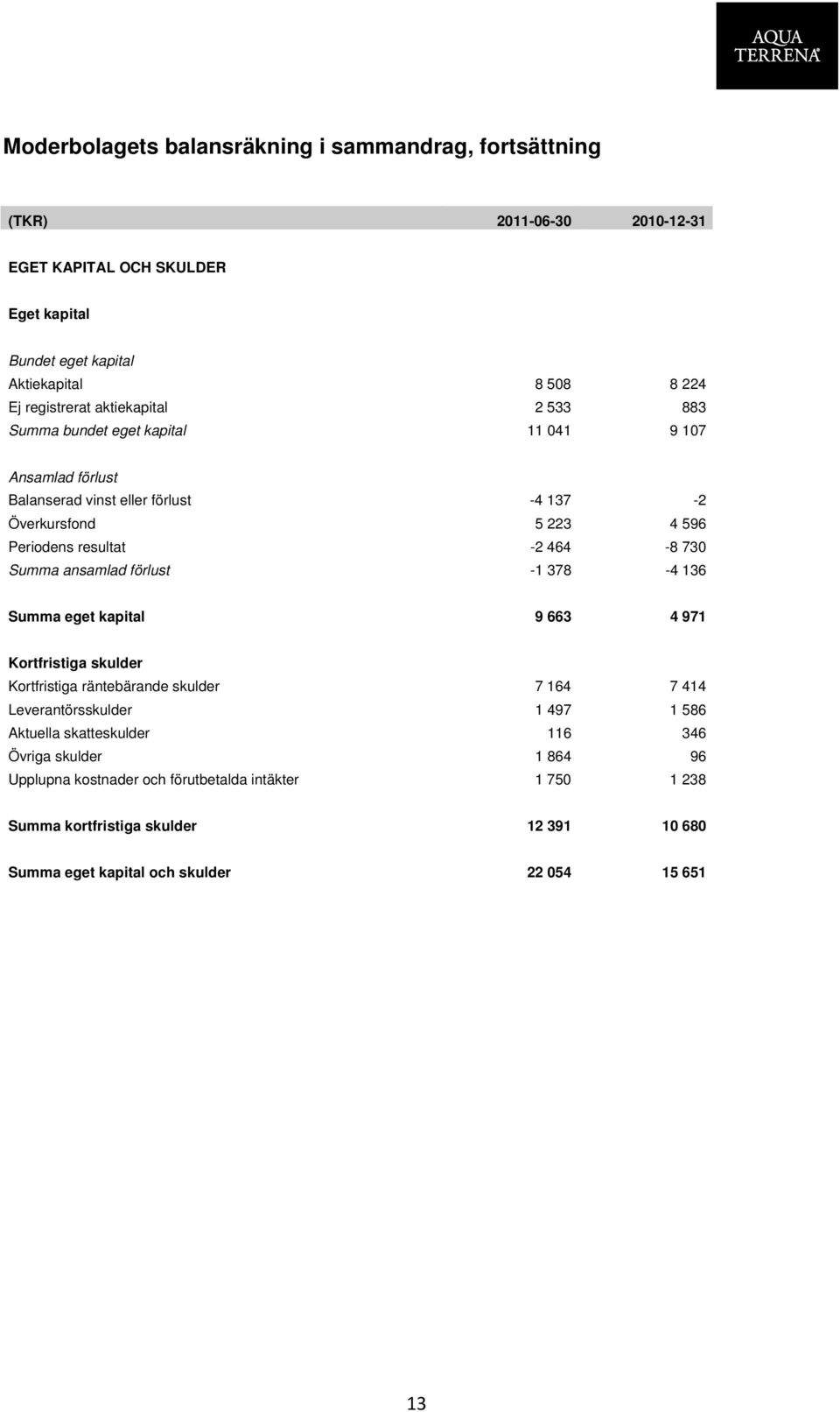 Summa ansamlad förlust -1 378-4 136 Summa eget kapital 9 663 4 971 Kortfristiga skulder Kortfristiga räntebärande skulder 7 164 7 414 Leverantörsskulder 1 497 1 586 Aktuella