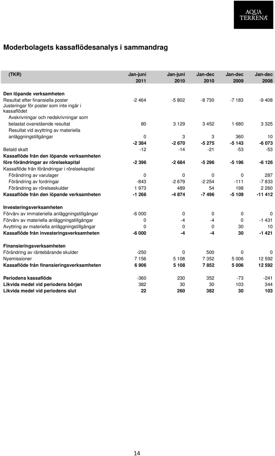 anläggningstillgångar 0 3 3 360 10-2 384-2 670-5 275-5 143-6 073 Betald skatt -12-14 -21-53 -53 Kassaflöde från den löpande verksamheten före förändringar av rörelsekapital -2 396-2 684-5 296-5 196-6