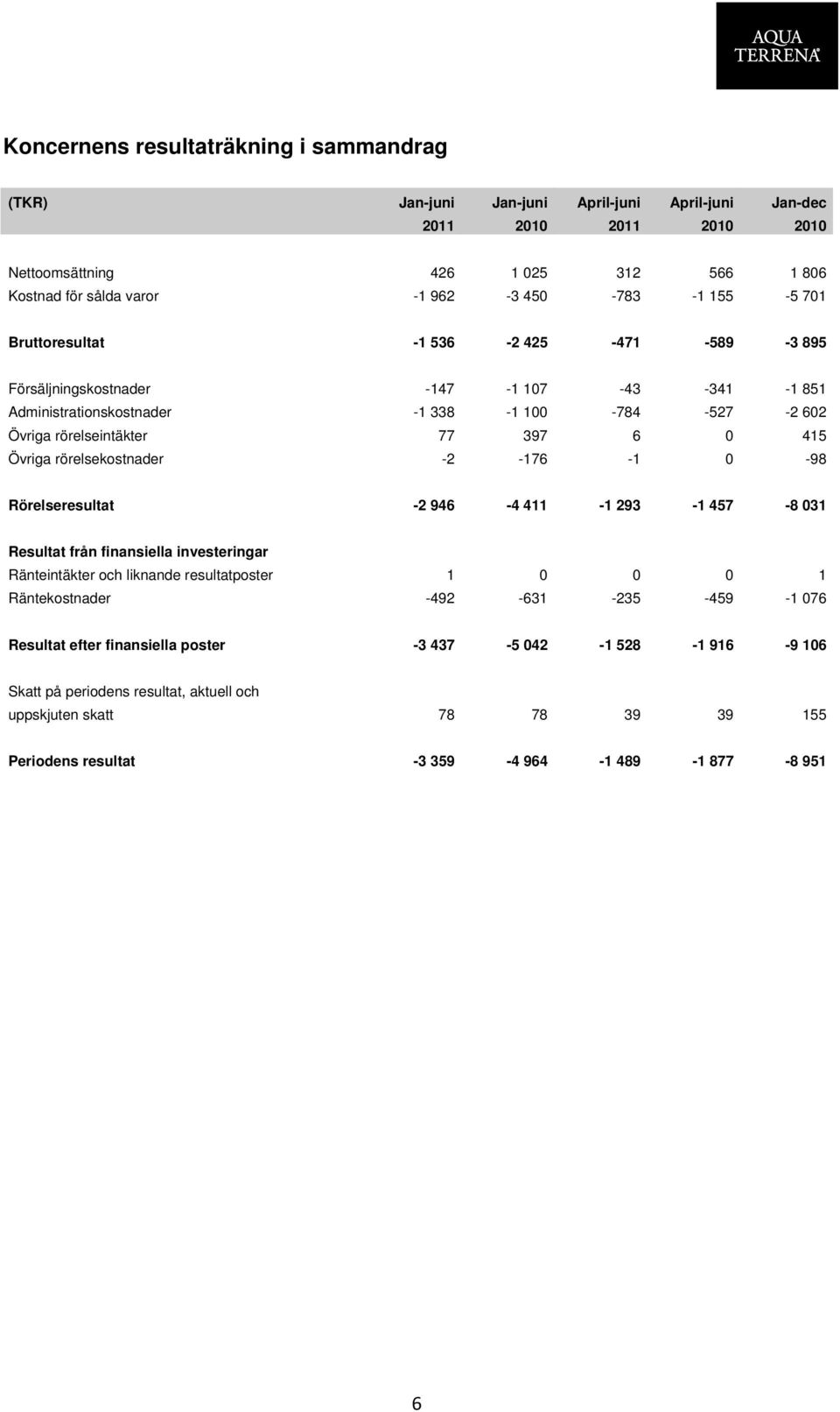 Övriga rörelsekostnader -2-176 -1 0-98 Rörelseresultat -2 946-4 411-1 293-1 457-8 031 Resultat från finansiella investeringar Ränteintäkter och liknande resultatposter 1 0 0 0 1 Räntekostnader