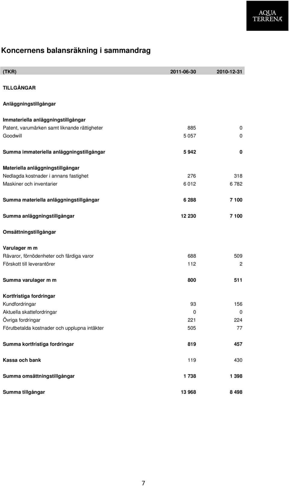 anläggningstillgångar 6 288 7 100 Summa anläggningstillgångar 12 230 7 100 Omsättningstillgångar Varulager m m Råvaror, förnödenheter och färdiga varor 688 509 Förskott till leverantörer 112 2 Summa