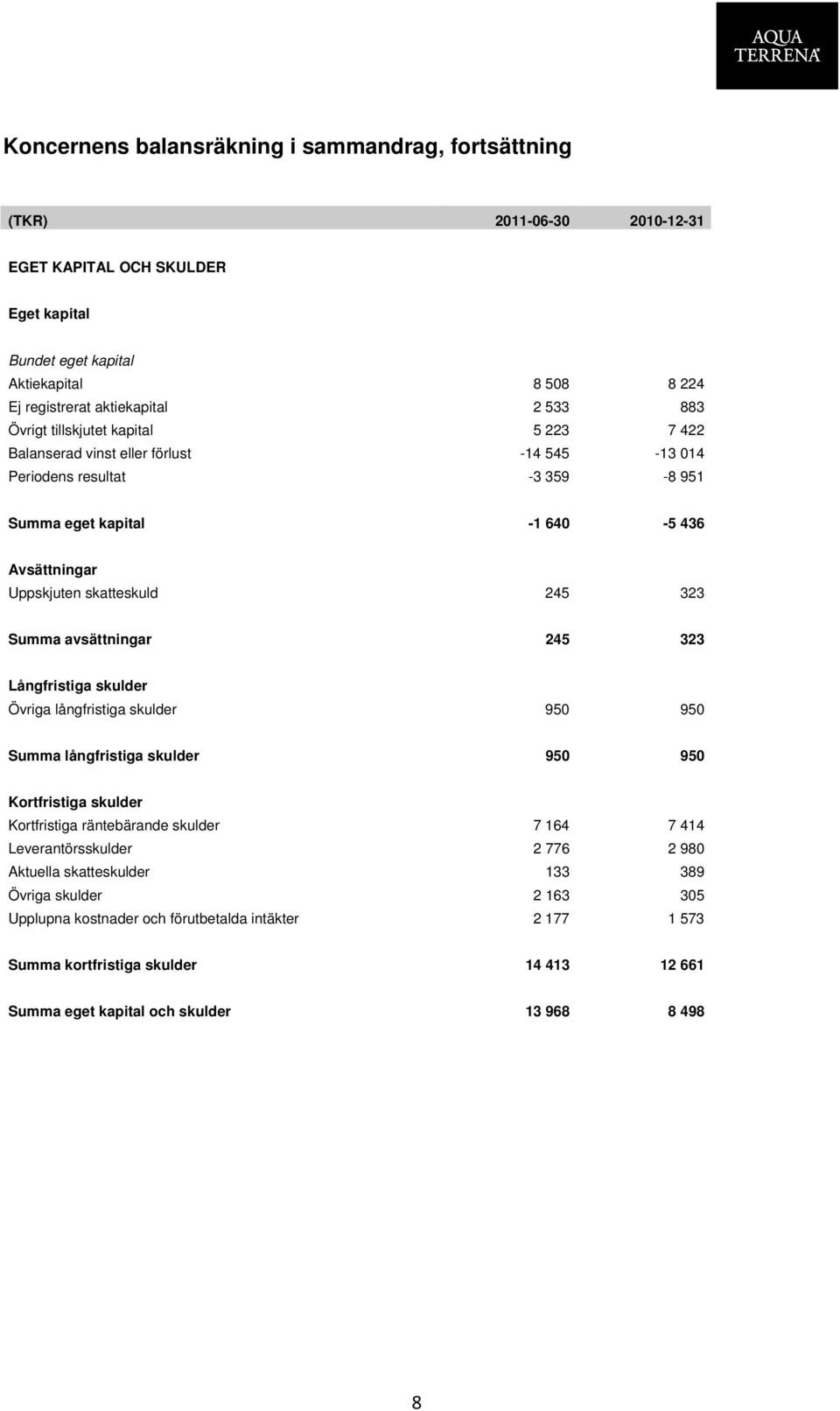 Summa avsättningar 245 323 Långfristiga skulder Övriga långfristiga skulder 950 950 Summa långfristiga skulder 950 950 Kortfristiga skulder Kortfristiga räntebärande skulder 7 164 7 414