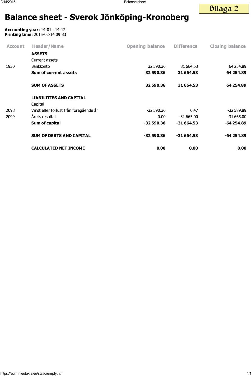 36 31 664.53 64 254.89 LIABILITIES AND CAPITAL Capital 2098 Vinst eller förlust från föregående år -32 590.36 0.47-32 589.89 2099 Årets resultat 0.00-31 665.